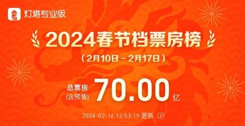 2024春節(jié)檔票房破70億元！