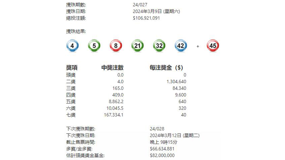 六合彩連續(xù)6期懸空 下期3.12攪珠頭獎(jiǎng)達(dá)8200萬元