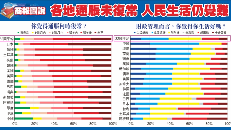 【商報(bào)圖說(shuō)】各地通脹未復(fù)常 人民生活仍覺(jué)難