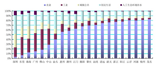 廣東省發(fā)布2023年水資源公報  全省人均綜合用水量316m3