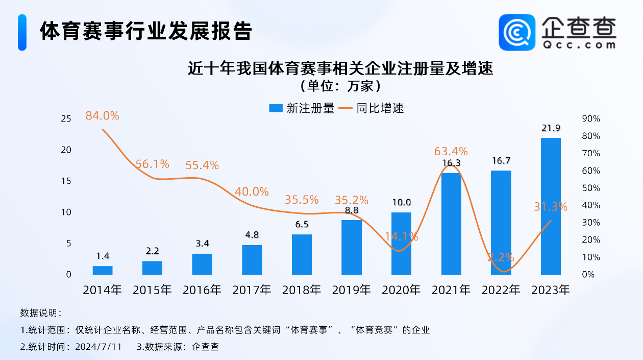 「賽事經(jīng)濟(jì)」方興未艾！去年相關(guān)企業(yè)註冊(cè)量首破20萬(wàn)