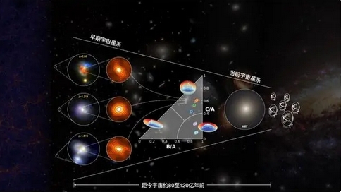 中國(guó)學(xué)者領(lǐng)銜揭示星系核球形成的奧秘 