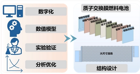 中國科研團(tuán)隊(duì)提出全新燃料電池?cái)?shù)字化設(shè)計(jì)方法 