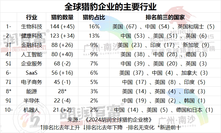 大灣區(qū)68家獵豹企業(yè) 胡潤研究院發(fā)布2024全球獵豹企業(yè)榜單