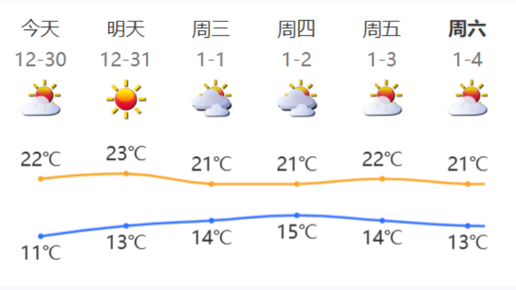 最高23℃！深圳跨年有點(diǎn)「熱」