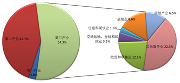 圖1圖說：2022年浙江各產(chǎn)業(yè)、行業(yè)增加值佔生產(chǎn)總值比重.jpg