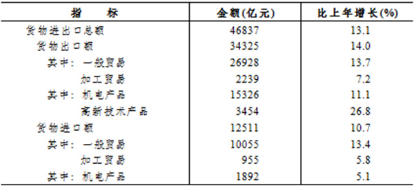 圖3圖說：2022年浙江貨物進出口主要分類情況.jpg