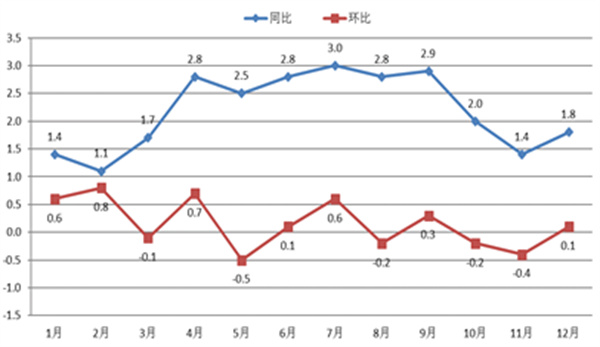 圖4圖說：2022年浙江居民消費價格月度漲跌幅度（%）.jpg