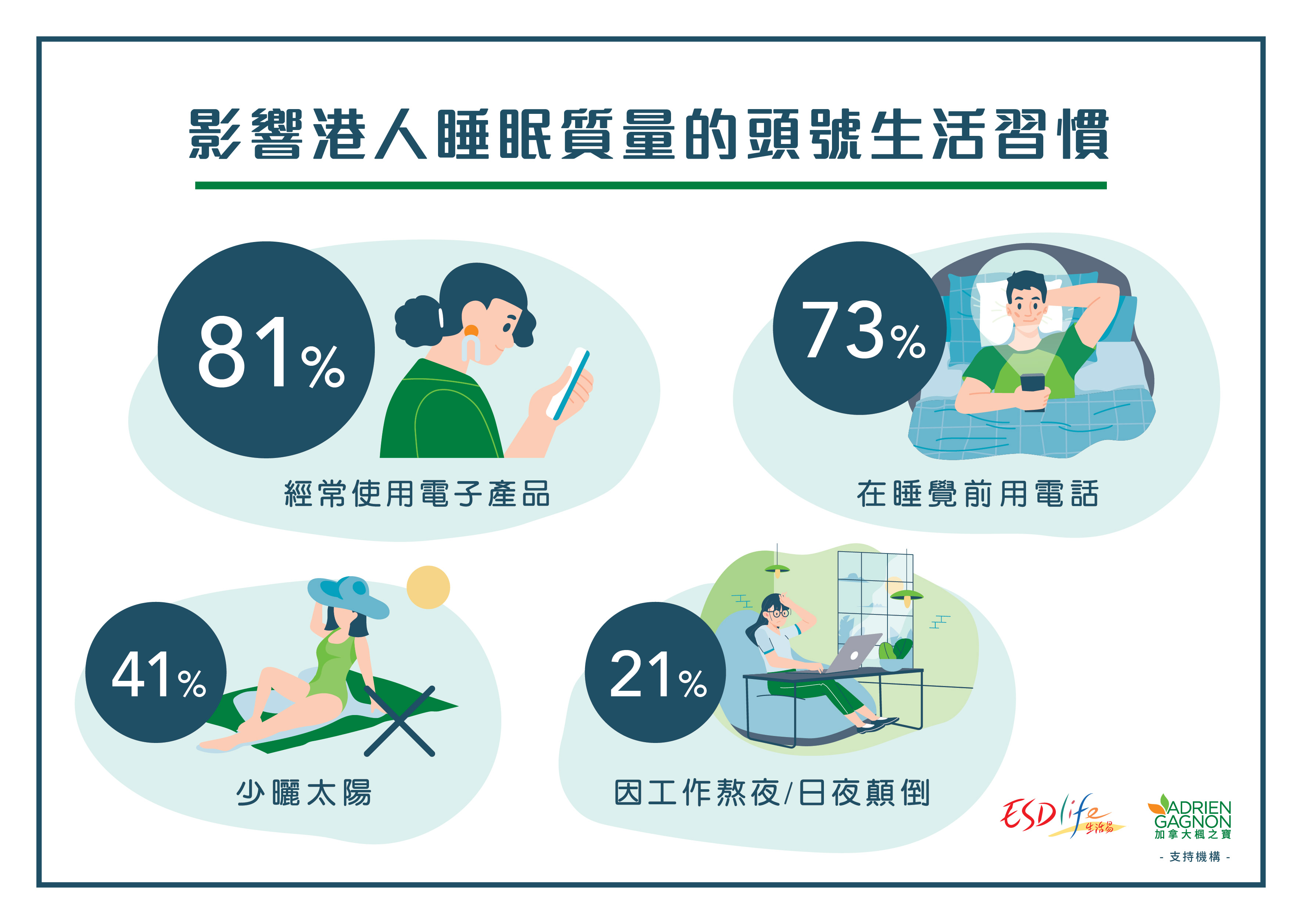 圖五. 普遍港人都有「經(jīng)常使用電子產(chǎn)品」 (81%)、「在睡覺前用電話」(73%)、「少曬太陽」(41%)及「因工作熬夜日夜顛倒」(21%) 等生活習(xí)慣，干擾褪黑素分泌以及睡眠質(zhì)量。.jpg