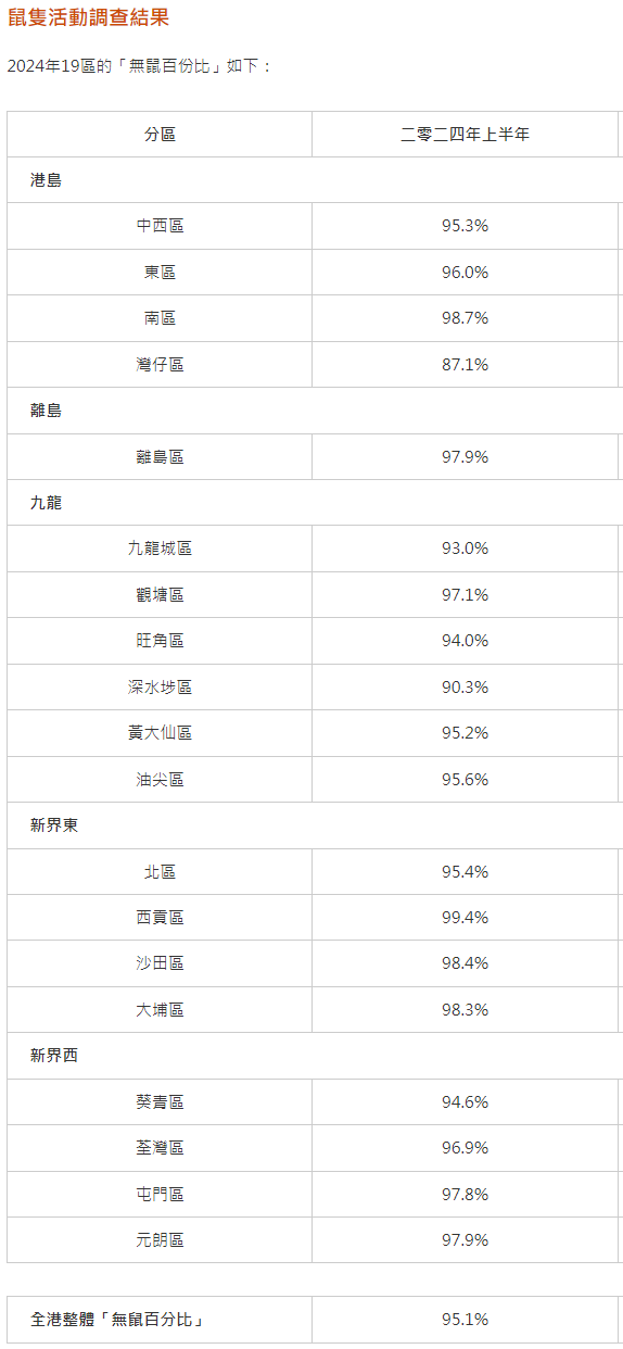 FireShot Capture 002 - 鼠隻活動調查結果 - www.fehd.gov.hk.png